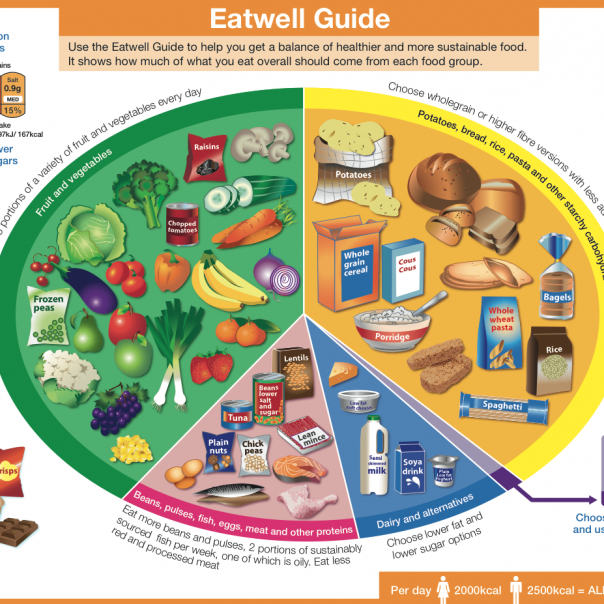 Eatwell Guide fruit vegetables 5-a-day