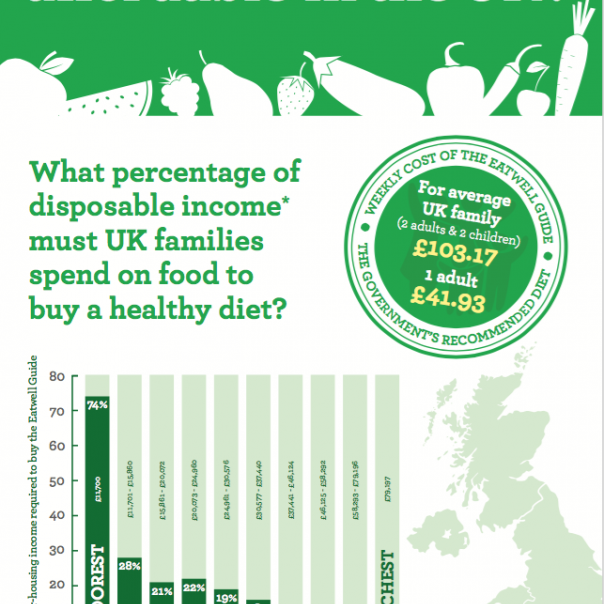 Food Foundation PHE Eatwell Guide affordability