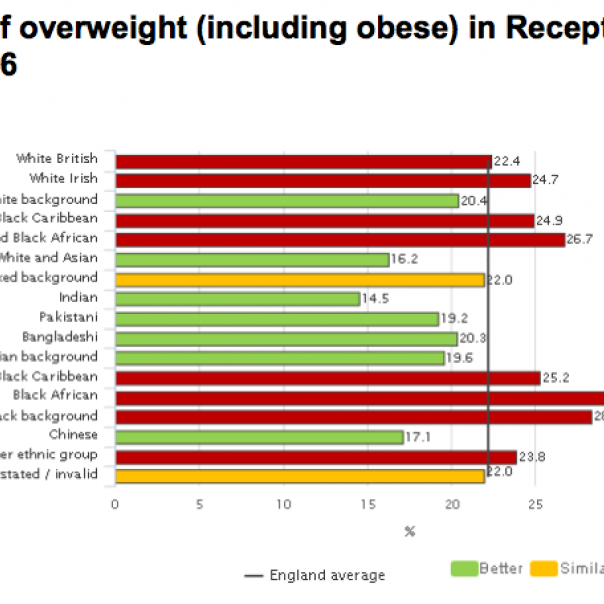 Child obesity strongly associated with ethic groups, deprivation and sex – new NCMP data reveals